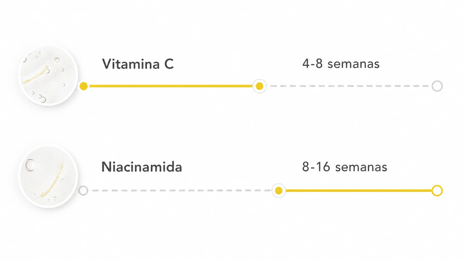 Cronograma de resultados de Vitamina C y Niacinamida