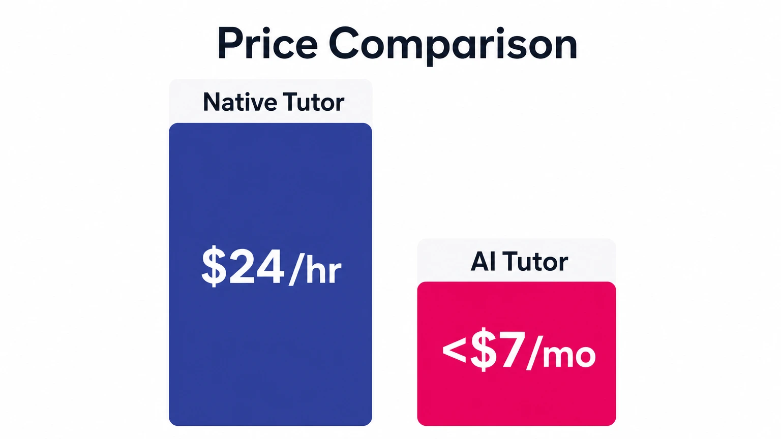 Comparison chart showing cost difference between native tutor and AI tutor