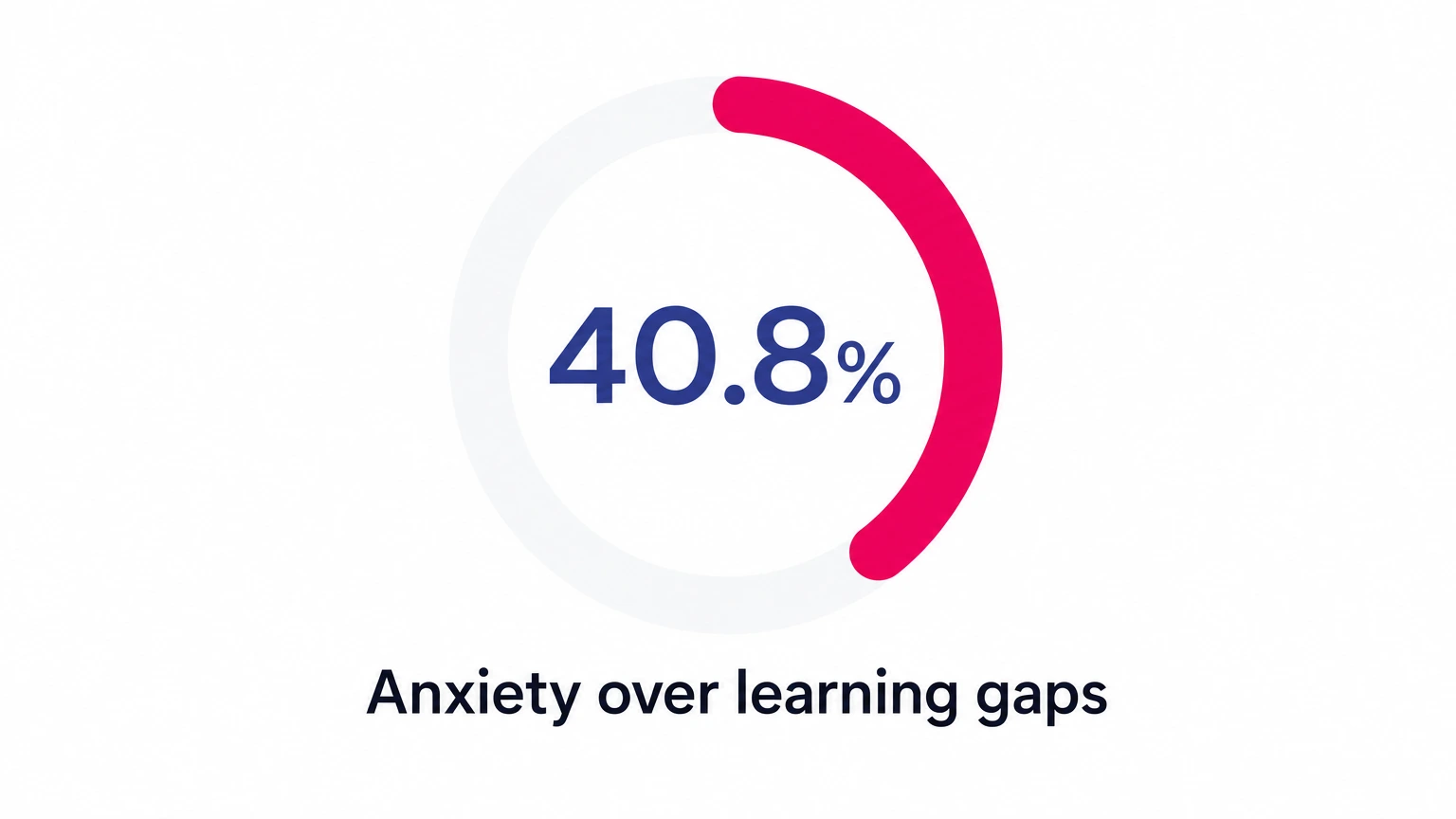 Chart showing 40.8% of parents feeling anxiety over learning gaps