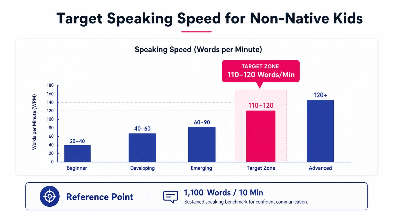 110-120 Words/Min 목표 말하기 속도 차트