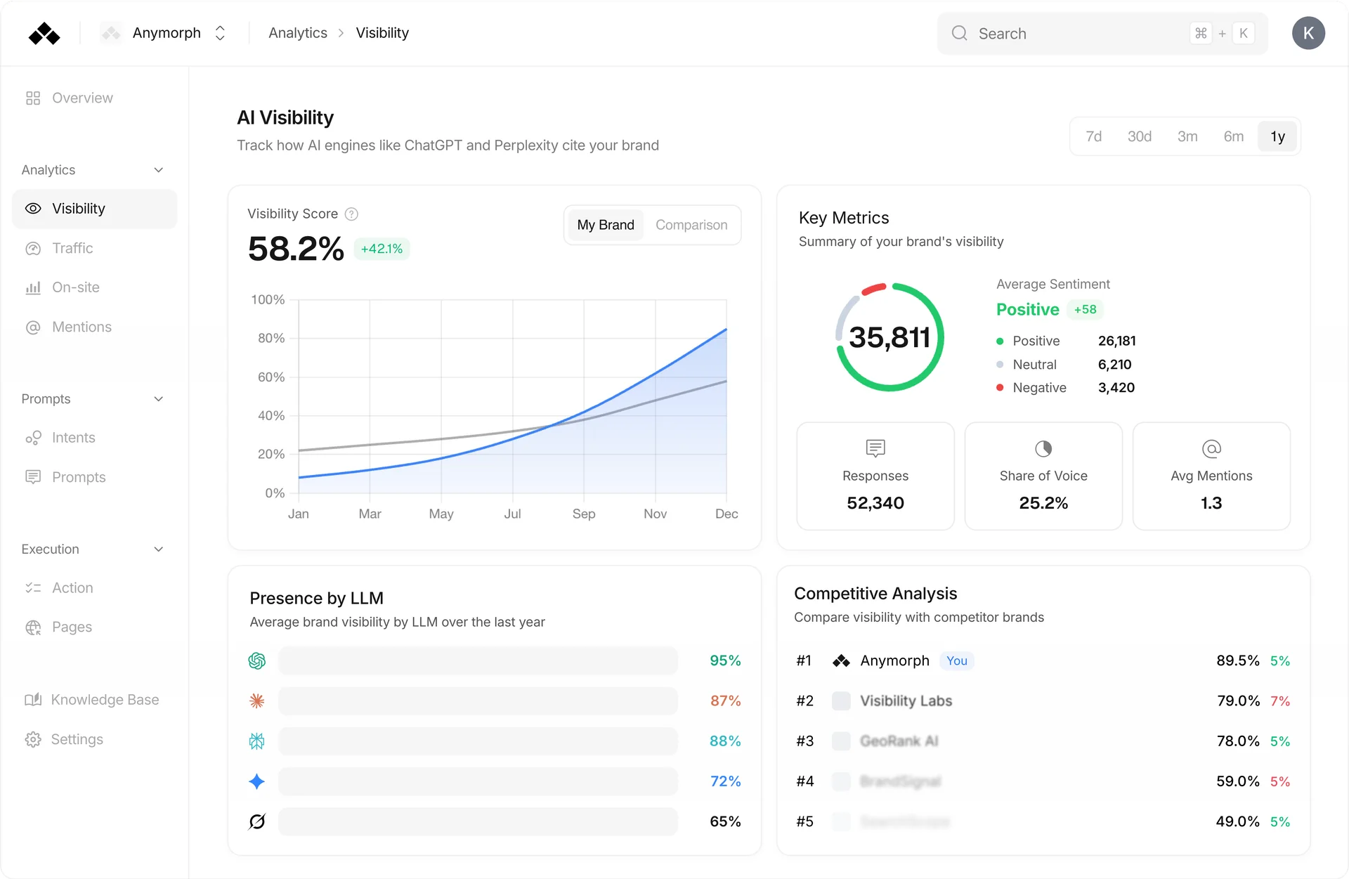 AI search visibility dashboard for SaaS