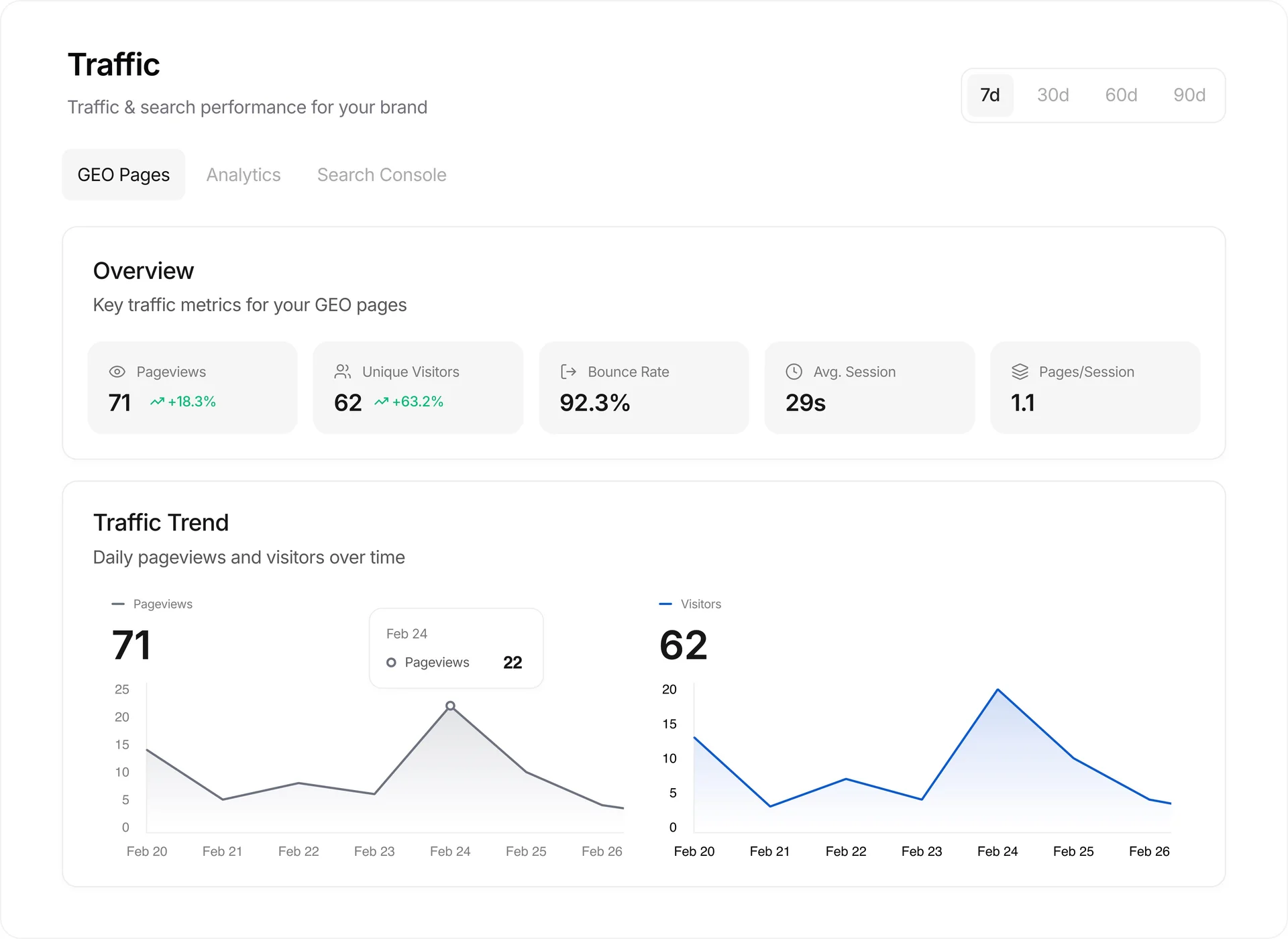 Anymorph SEO analytics dashboard showing citation tracking