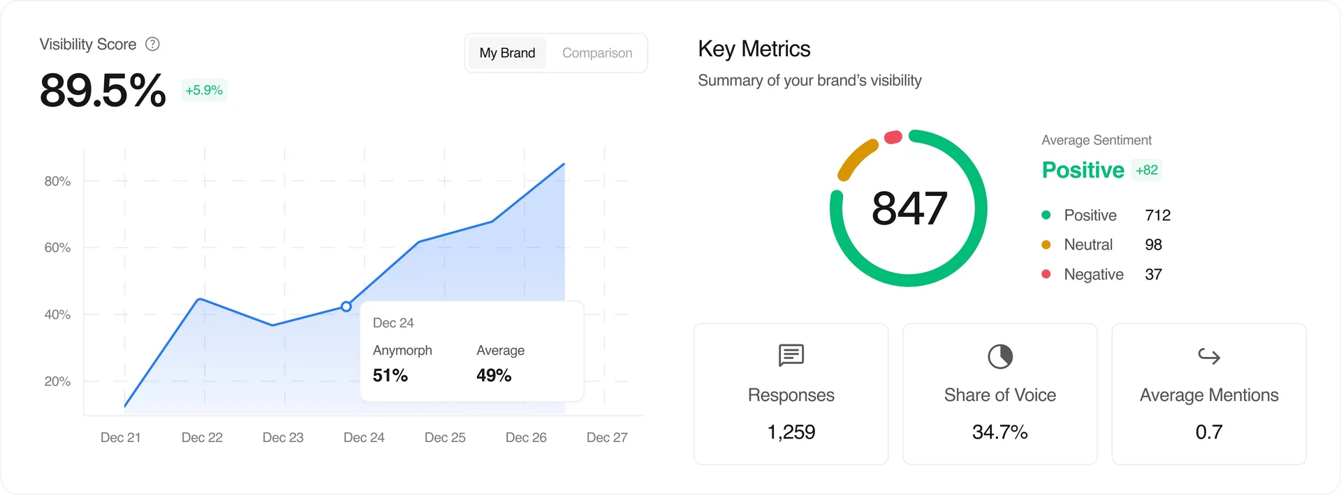 Visibility Score Dashboard