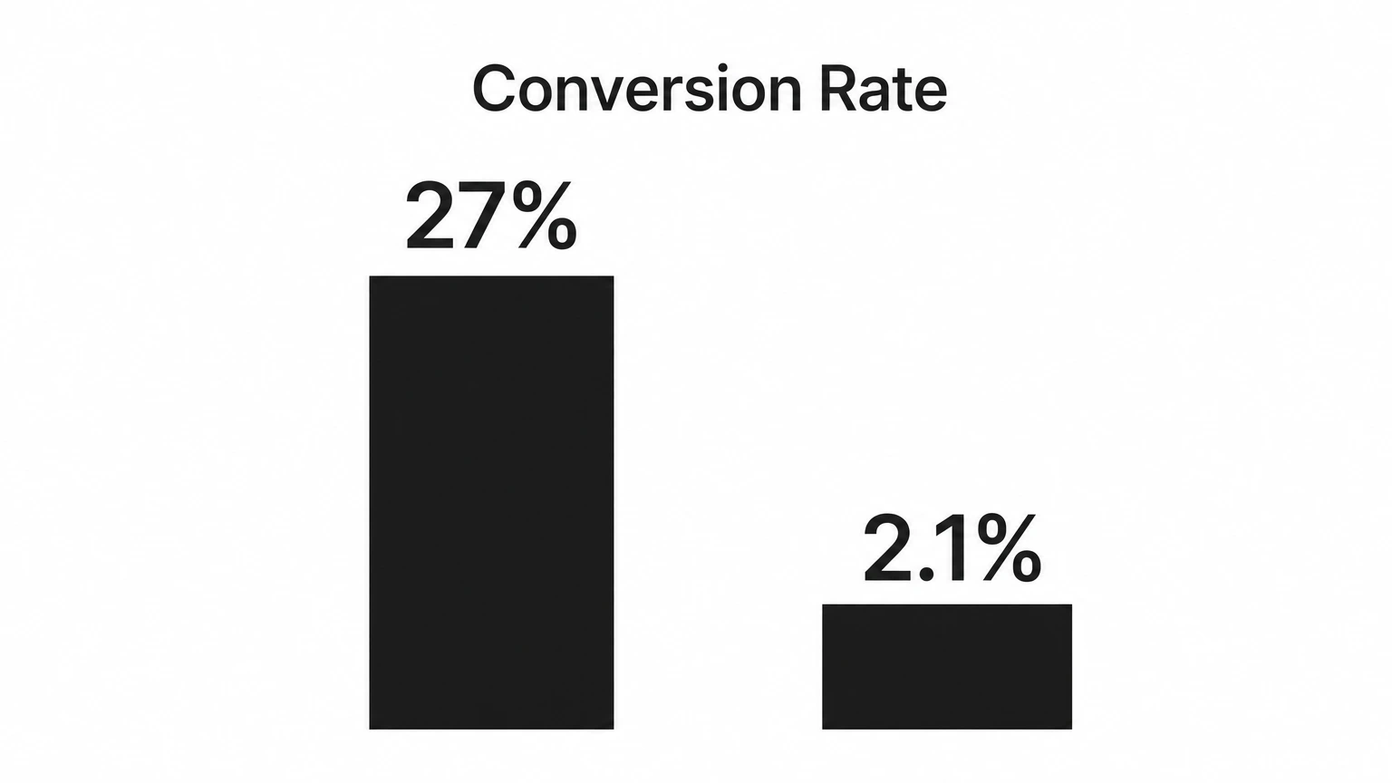 Bar chart comparing 27% GEO conversion rate vs 2.1% SEO conversion rate