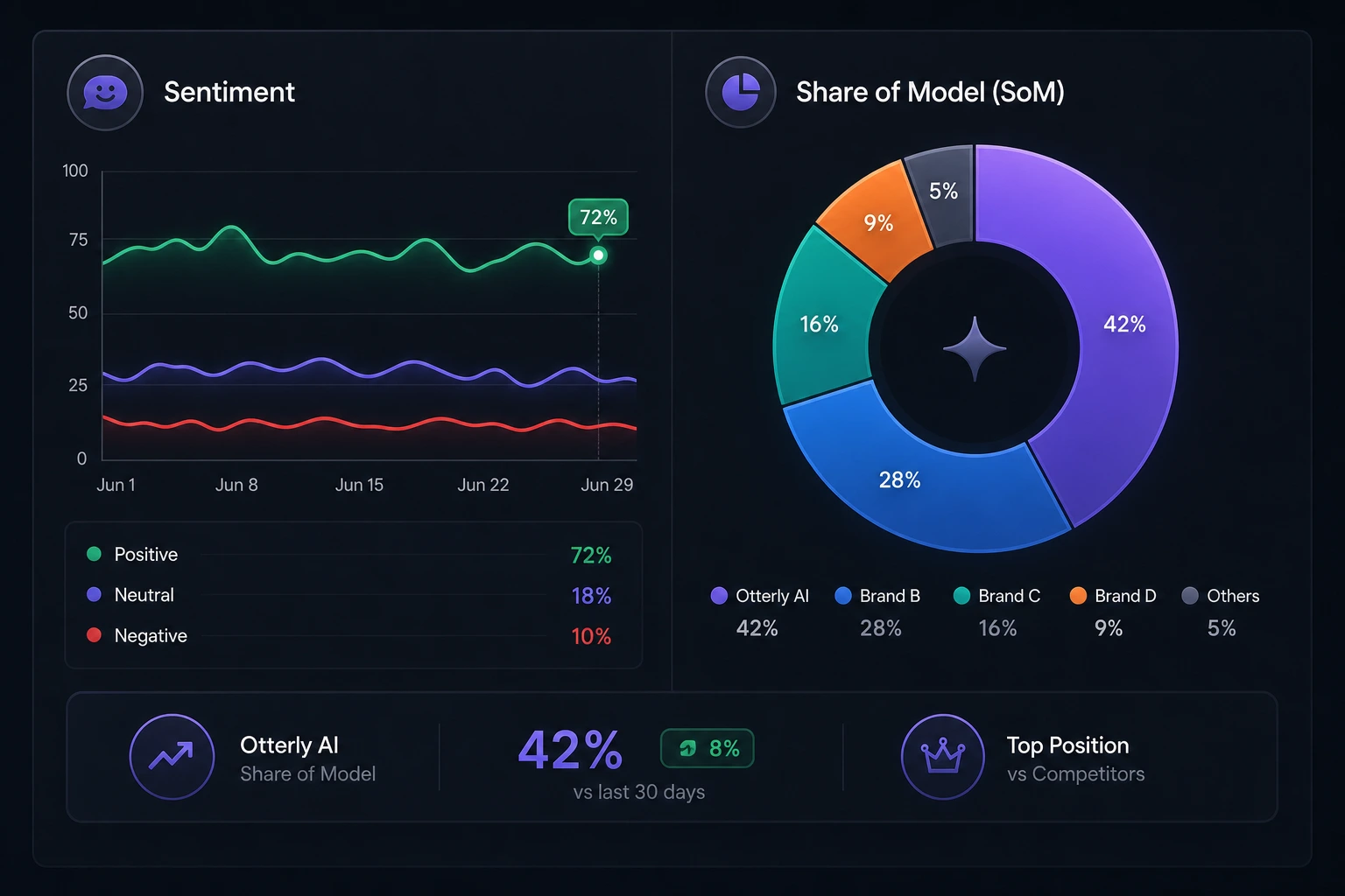 flat vector diagram comparing a sentiment index gauge to a share of model pie chart, neutral background