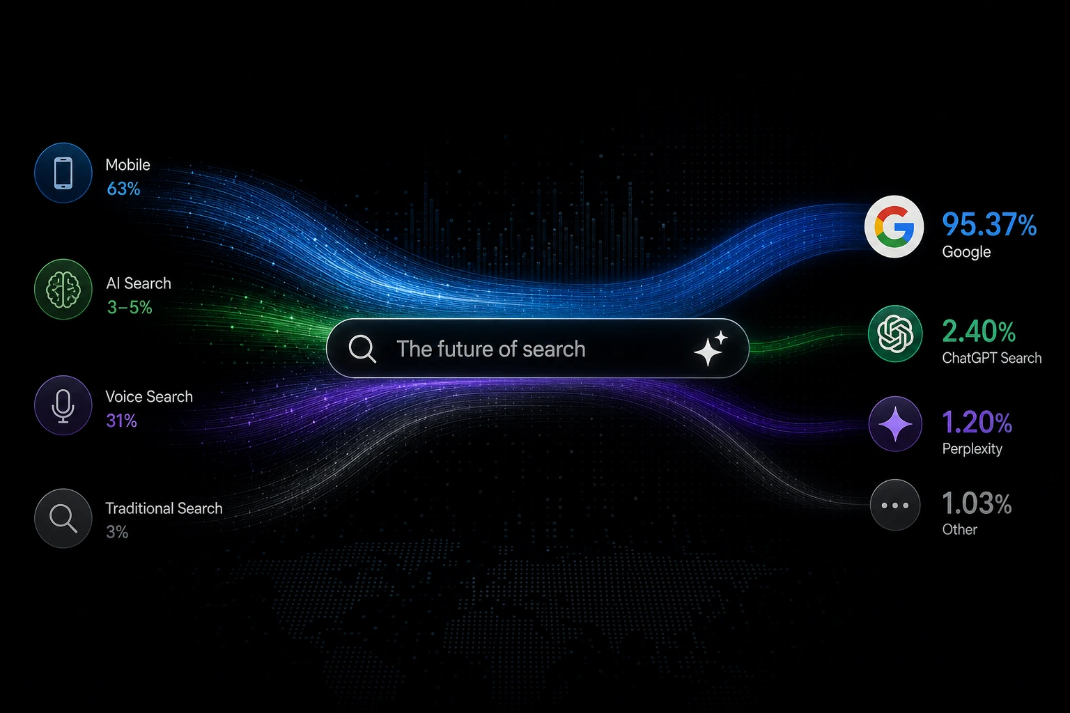 flat vector diagram showing a pie chart split into mobile, voice, and AI search segments, neutral background