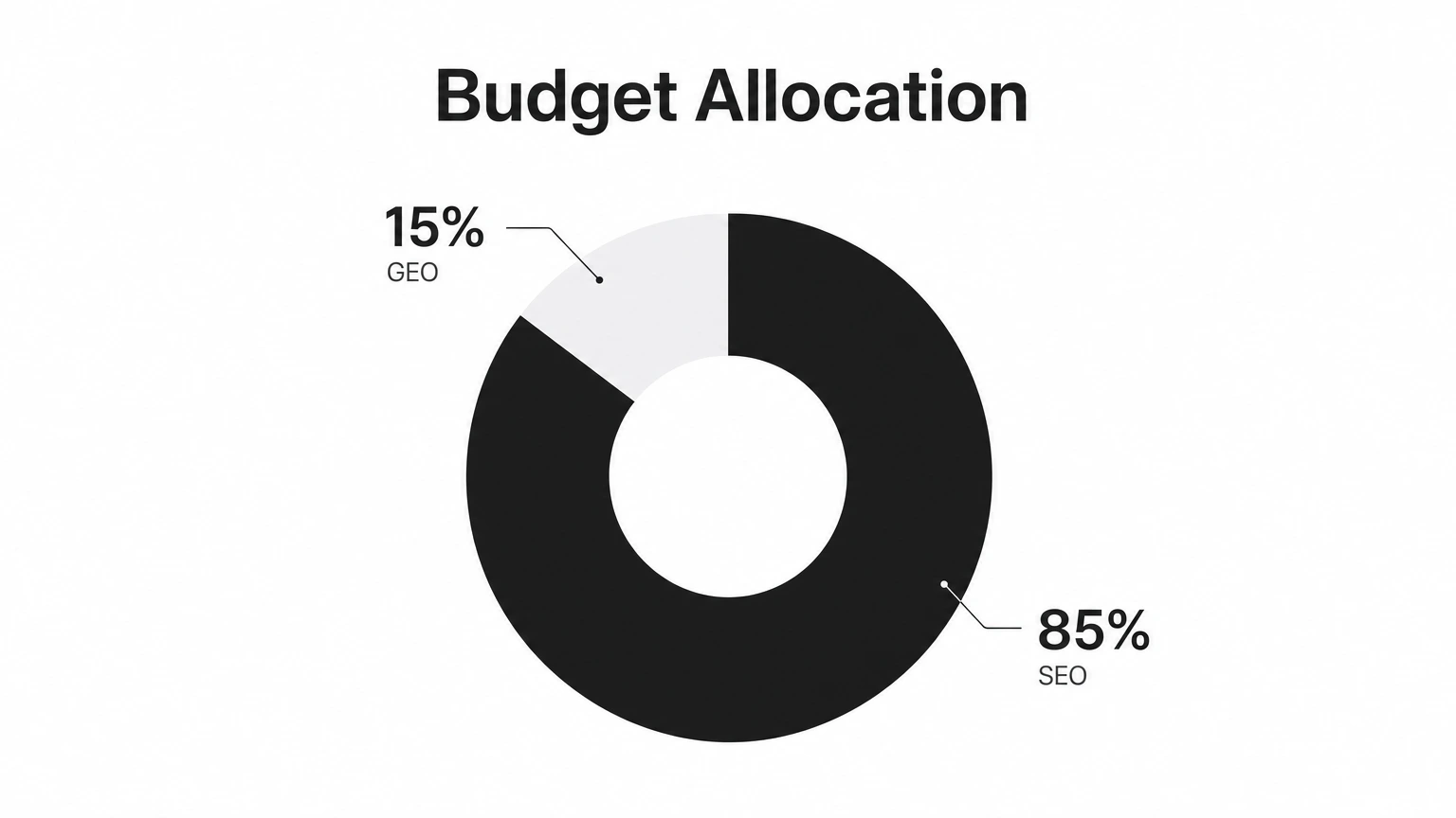 Budget allocation chart showing 85% SEO and 15% GEO split