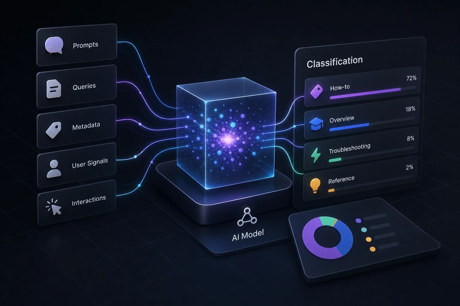 diagram showing prompt classification into brand and general queries, clean UI