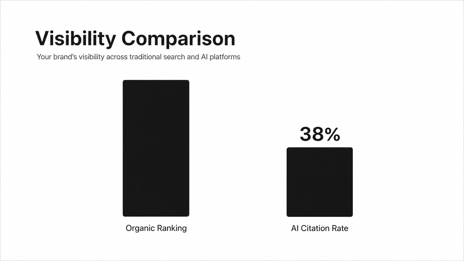 Bar chart comparing traditional organic ranking vs AI citation rate, showing a drop to 38%