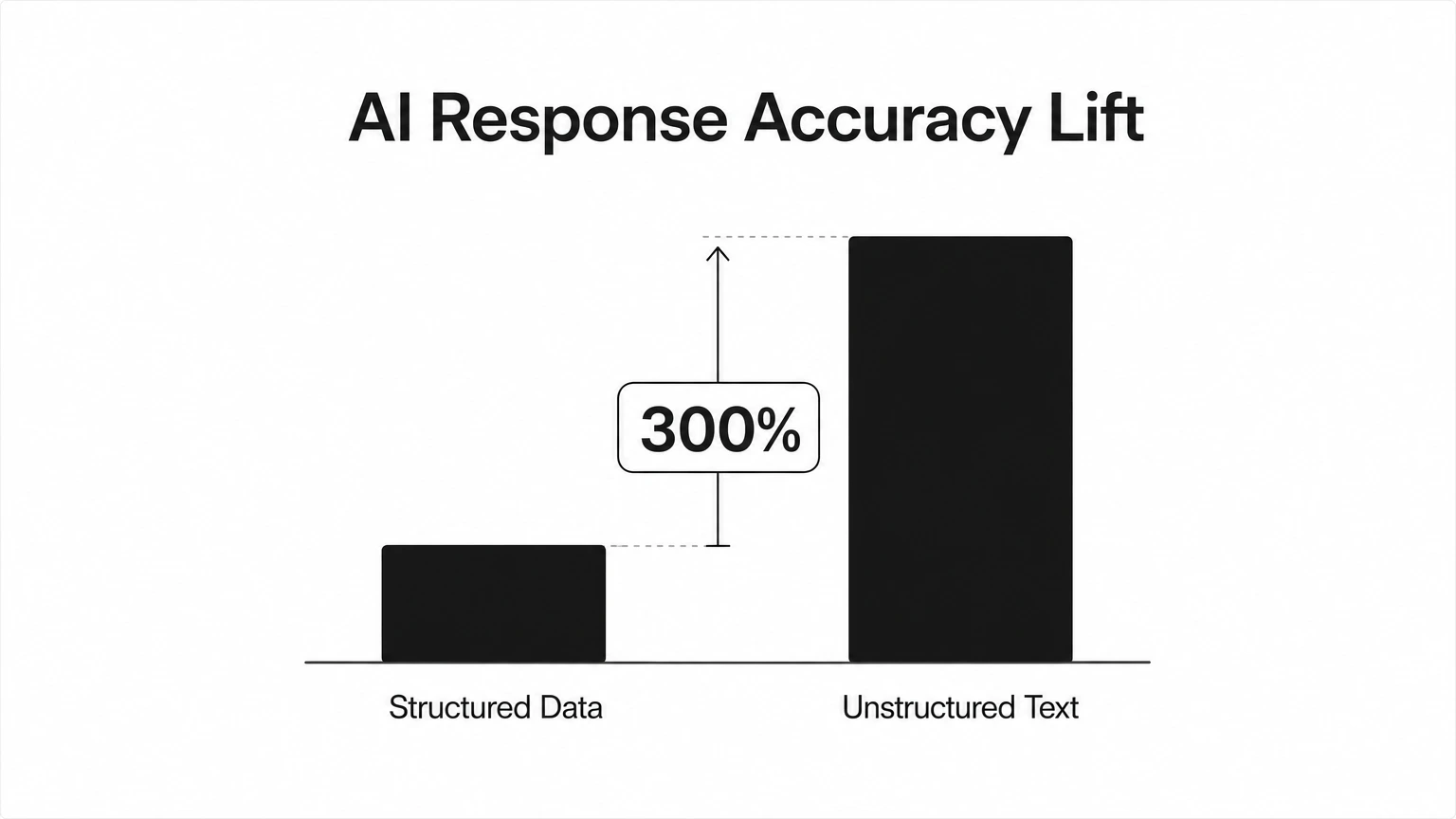 Chart showing 300% AI response accuracy lift with structured data vs unstructured text