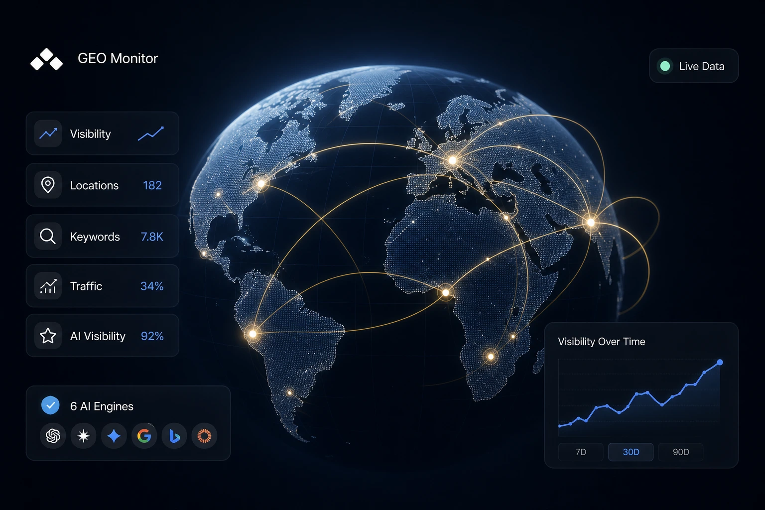 dashboard showing daily AI citation monitoring across 6 engines with 500+ prompts, neutral background