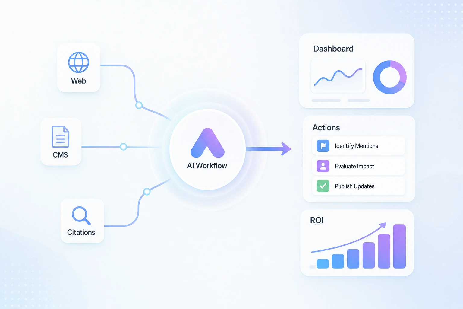 three-step API request flow with labeled arrows on a neutral background
