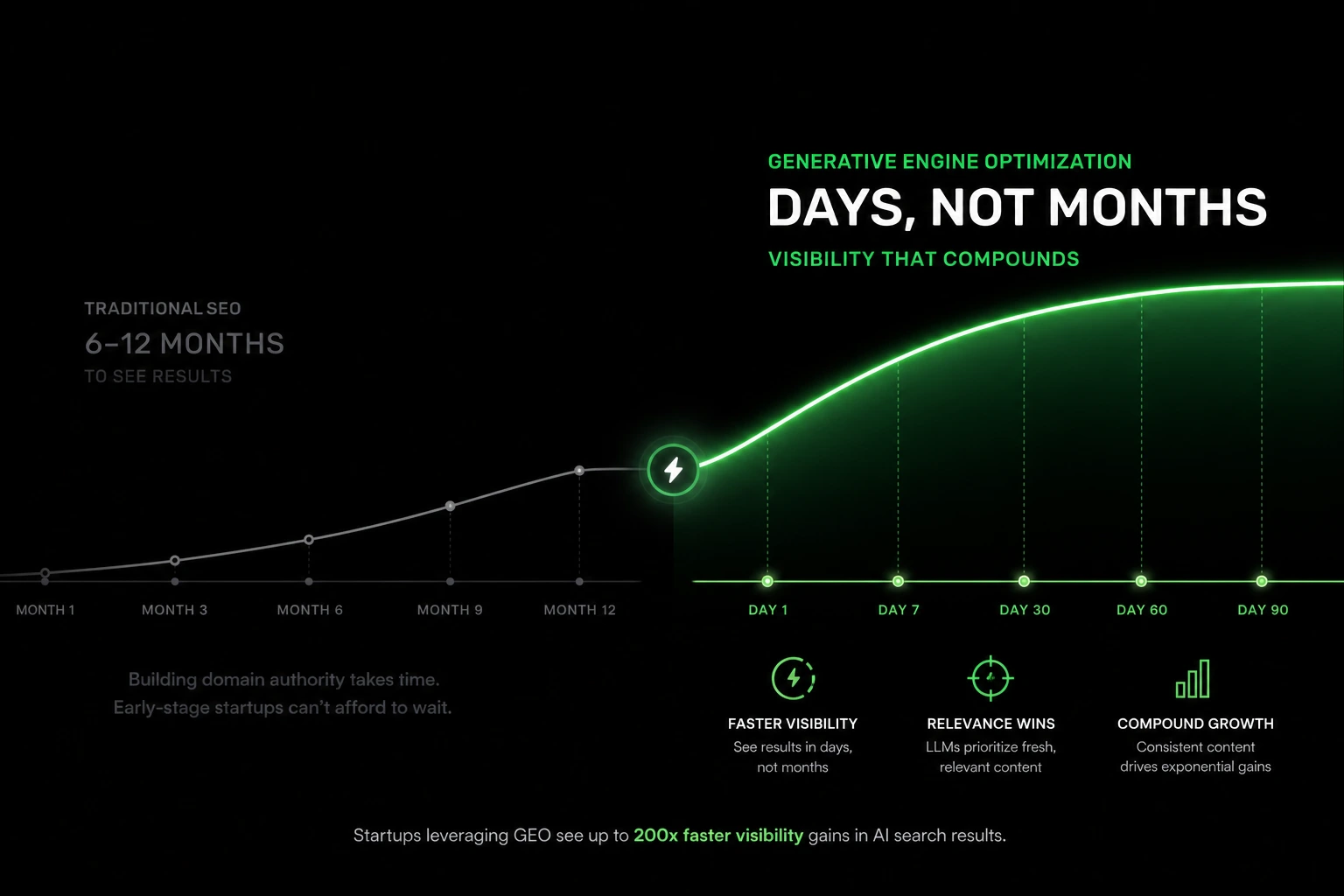 line chart comparing a slow 12-month SEO growth curve versus a rapid 7-day GEO visibility spike, flat vector