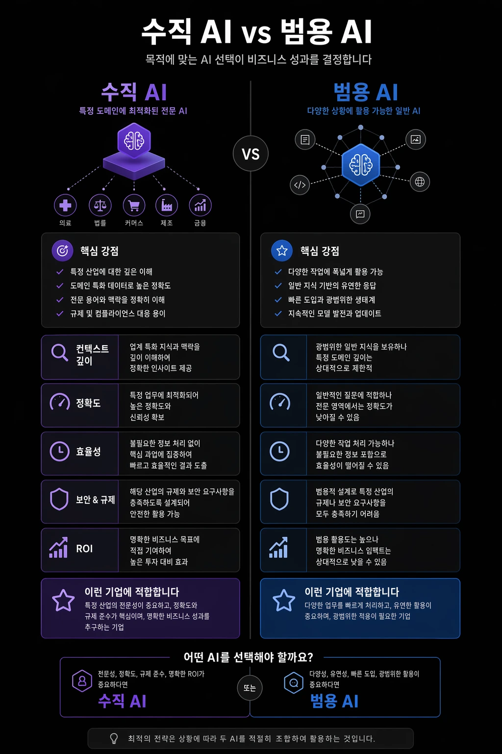 버티컬 AI와 범용 AI의 워크플로우 비교