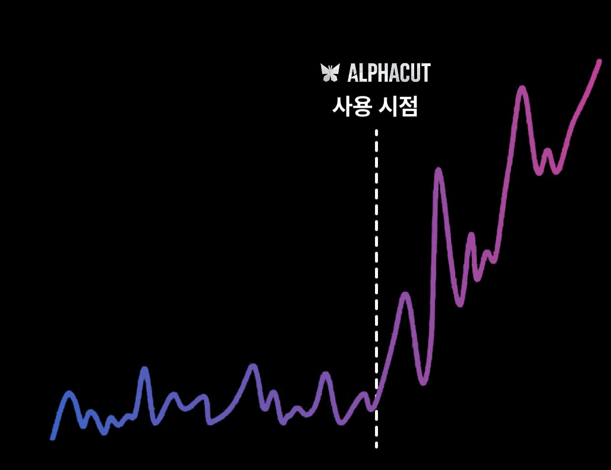 A line graph showing a significant increase in performance or growth following a specific intervention point labeled 'ALPHACUT'.